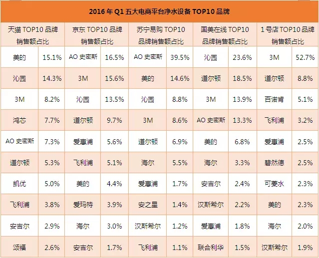 数据分析|2016年净水行业销售情况如何？