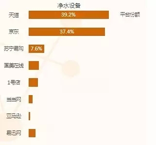 数据分析|2016年净水行业销售情况如何？