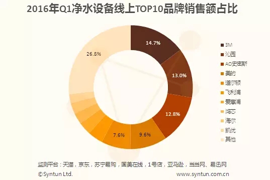 数据分析|2016年净水行业销售情况如何？